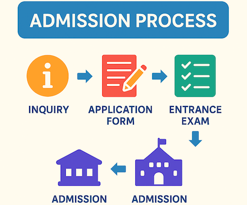 Admission process